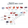 上海鐵礦選礦設備/菱鐵礦選礦設備/金礦選礦設備zyy