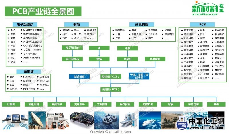 PCB產(chǎn)業(yè)鏈全景圖